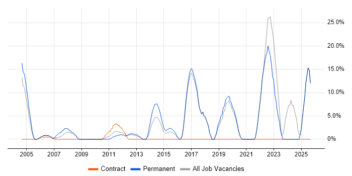 Marketing job vacancy trend in Amersham