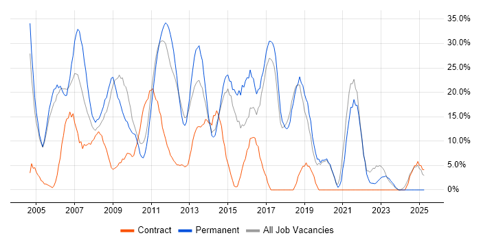 Job vacancy trend for Microsoft in Amersham