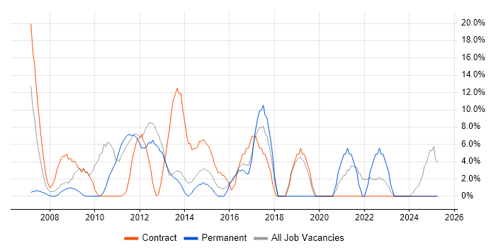 Job vacancy trend for Migration in Amersham Job vacancy trend for Migration in Amersham