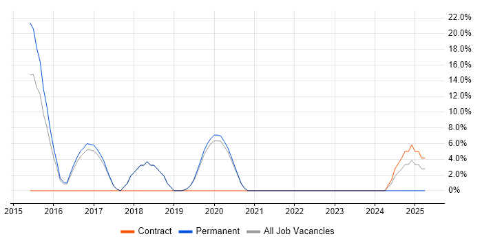 Job vacancy trend for Node.js in Amersham