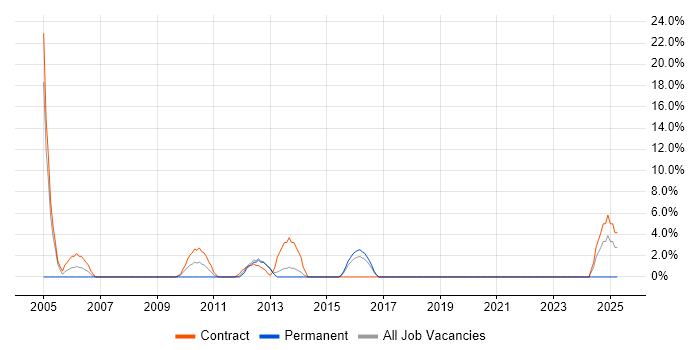 Job vacancy trend for Order Management in Amersham