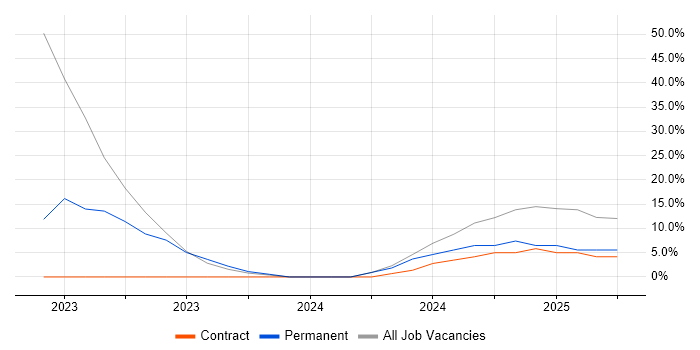 Job vacancy trend for Power Platform in Amersham