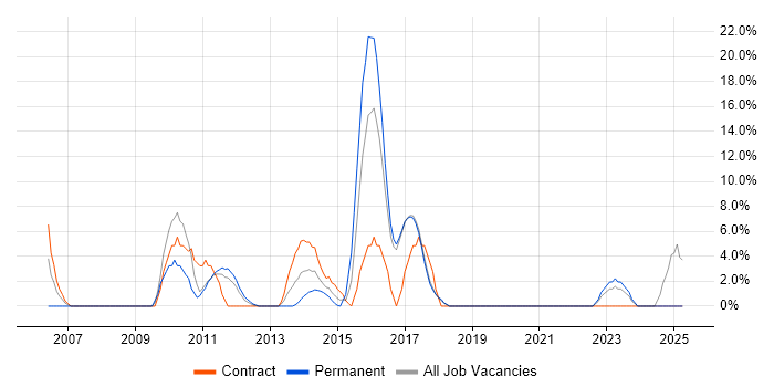 Job vacancy trend for Presentation Skills in Amersham