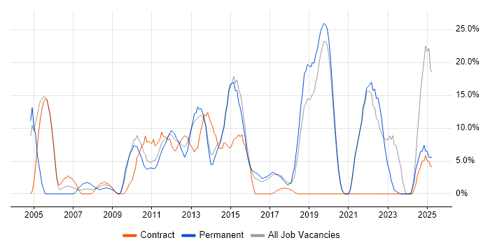 Job vacancy trend for Problem-Solving in Amersham