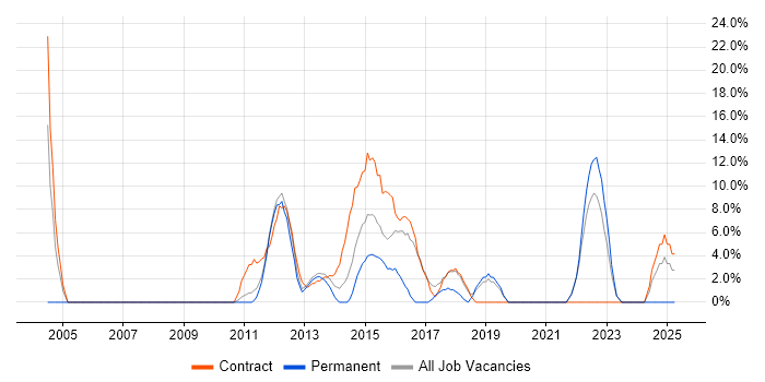 Job vacancy trend for Project Delivery in Amersham