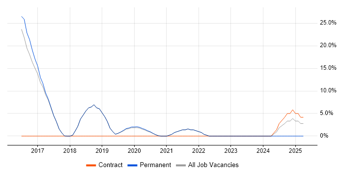 Job vacancy trend for RESTful in Amersham