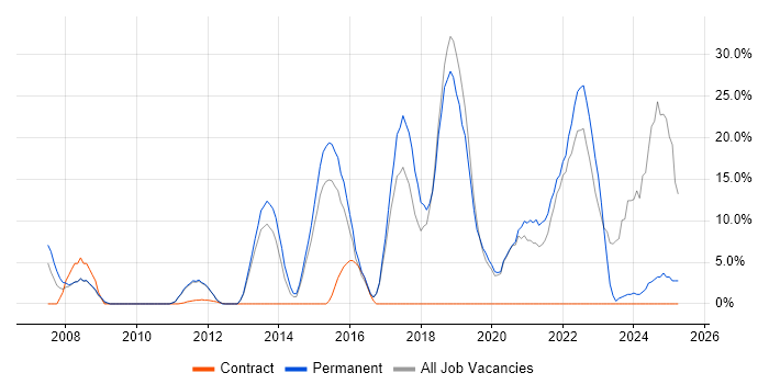 Job vacancy trend for Retail in Amersham Job vacancy trend for Retail in Amersham