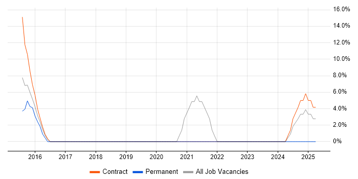 Job vacancy trend for SAP Commerce Cloud in Amersham