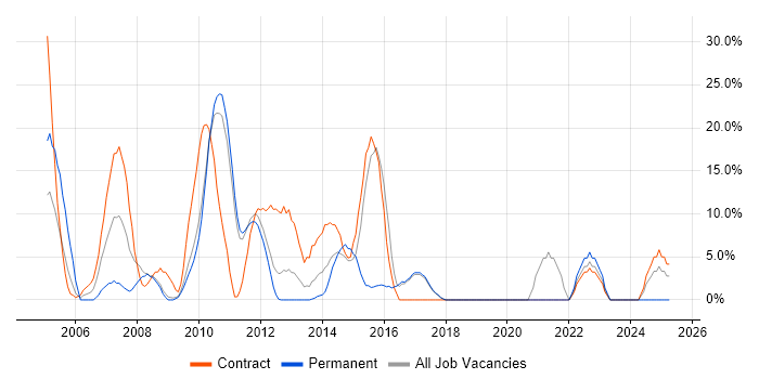 Job vacancy trend for SAP in Amersham