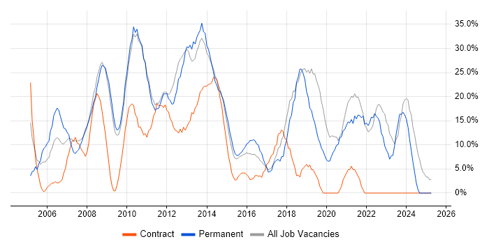 Job vacancy trend for Social Skills in Amersham Job vacancy trend for Social Skills in Amersham