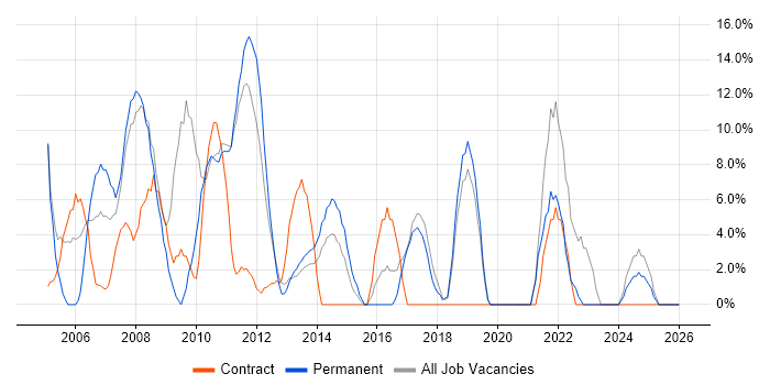 Support Engineer job vacancy trend in Amersham