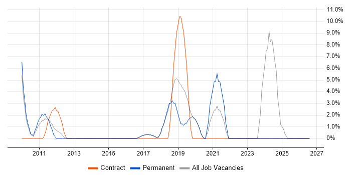 Time Management job vacancy trend in Amersham