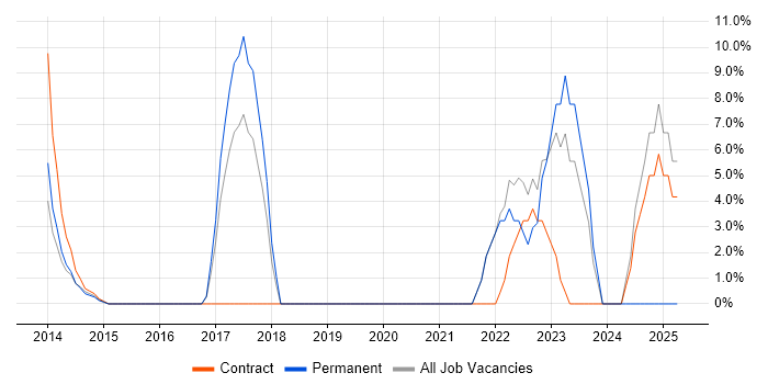 Job vacancy trend for Use Case in Amersham