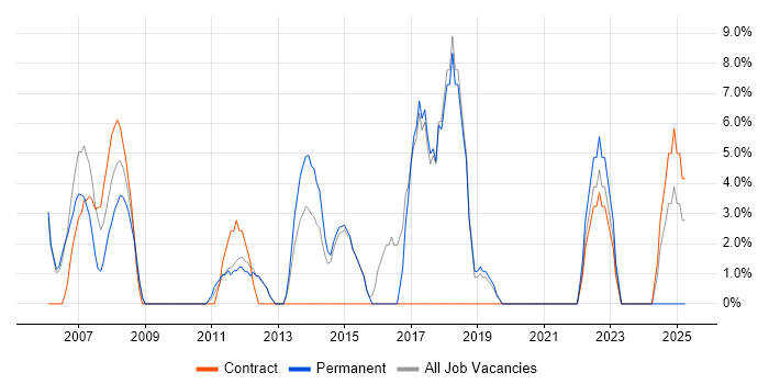 Job vacancy trend for User Acceptance Testing in Amersham