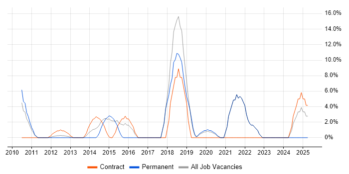 Job vacancy trend for User Experience in Amersham