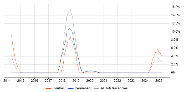 Job vacancy trend for UX Design in Amersham