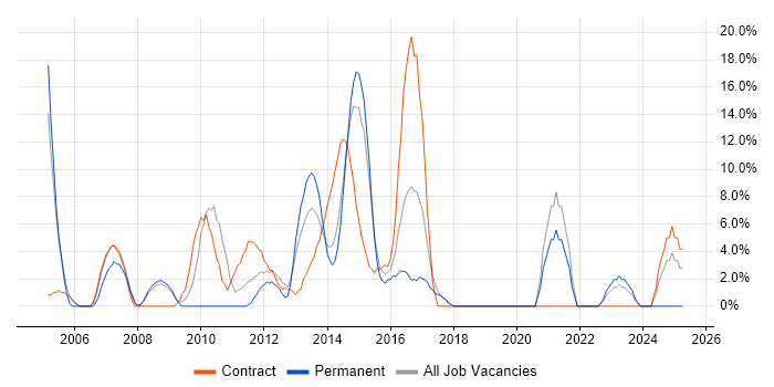 Job vacancy trend for Validation in Amersham
