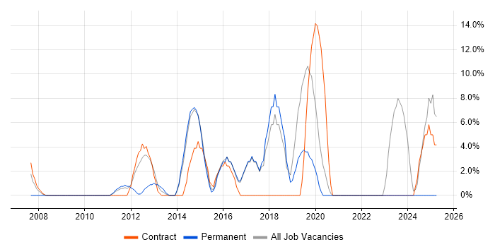 Job vacancy trend for Workflow in Amersham