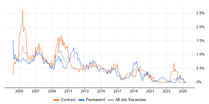 Job vacancy trend for Analyst Developer in Buckinghamshire Job vacancy trend for Analyst Developer in Buckinghamshire