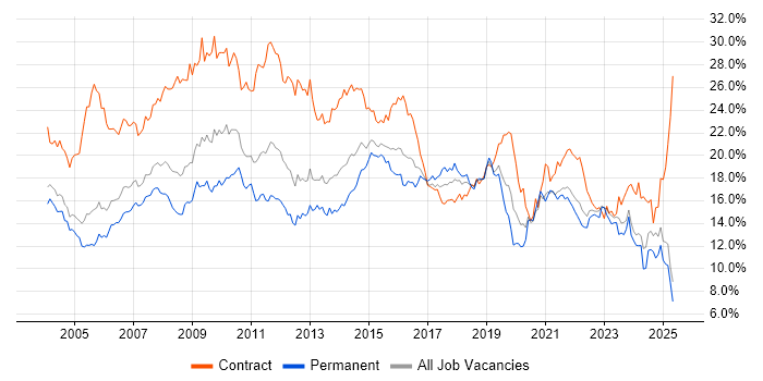Job vacancy trend for Analyst in Buckinghamshire