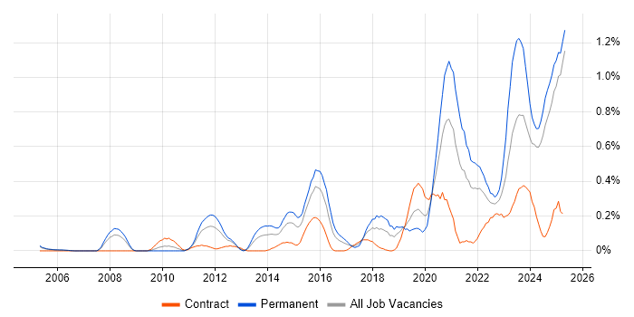 Job vacancy trend for Analytical Mindset in Buckinghamshire Job vacancy trend for Analytical Mindset in Buckinghamshire