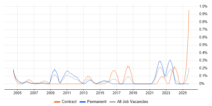 Analytical Modelling job vacancy trend in Buckinghamshire