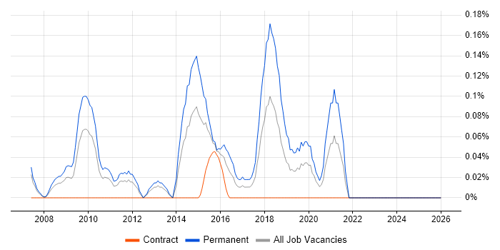 Analytics Consultant job vacancy trend in Buckinghamshire