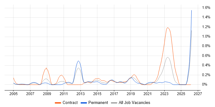 Analytics Manager job vacancy trend in Buckinghamshire