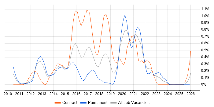 Android Developer job vacancy trend in Buckinghamshire