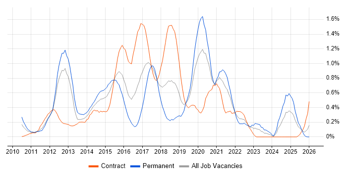 Android Development job vacancy trend in Buckinghamshire