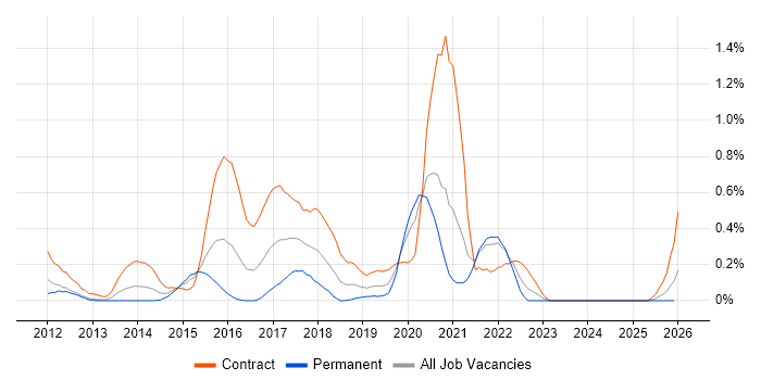 Android SDK job vacancy trend in Buckinghamshire