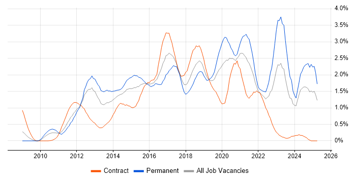 Job vacancy trend for Android in Buckinghamshire Job vacancy trend for Android in Buckinghamshire