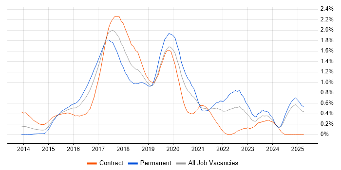 Job vacancy trend for Angular Developer in Buckinghamshire Job vacancy trend for Angular Developer in Buckinghamshire
