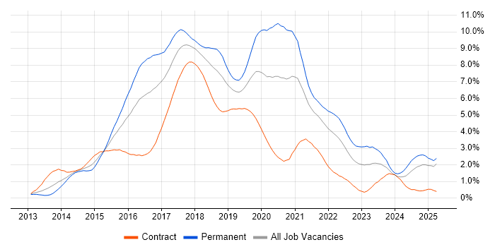 Job vacancy trend for AngularJS in Buckinghamshire Job vacancy trend for AngularJS in Buckinghamshire
