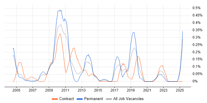 Job vacancy trend for Animation in Buckinghamshire Job vacancy trend for Animation in Buckinghamshire