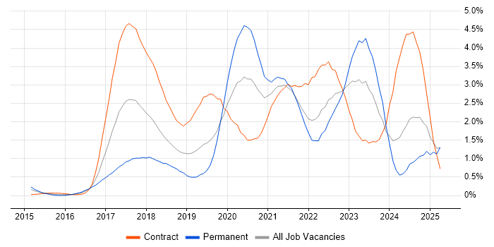 Job vacancy trend for Ansible in Buckinghamshire