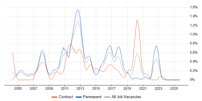 Ant job vacancy trend in Buckinghamshire