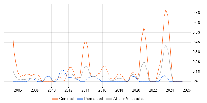 Job vacancy trend for Anti-Money Laundering in Buckinghamshire