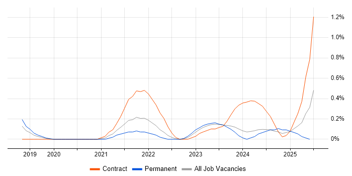 Job vacancy trend for Apache Airflow in Buckinghamshire