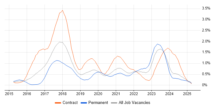Job vacancy trend for Apache Spark in Buckinghamshire