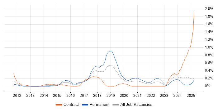 Job vacancy trend for Apex Code in Buckinghamshire Job vacancy trend for Apex Code in Buckinghamshire