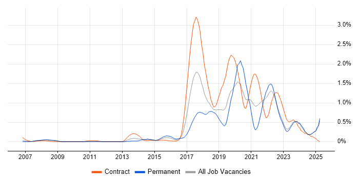 Job vacancy trend for API Development in Buckinghamshire Job vacancy trend for API Development in Buckinghamshire