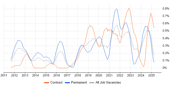 Job vacancy trend for API Integration in Buckinghamshire Job vacancy trend for API Integration in Buckinghamshire