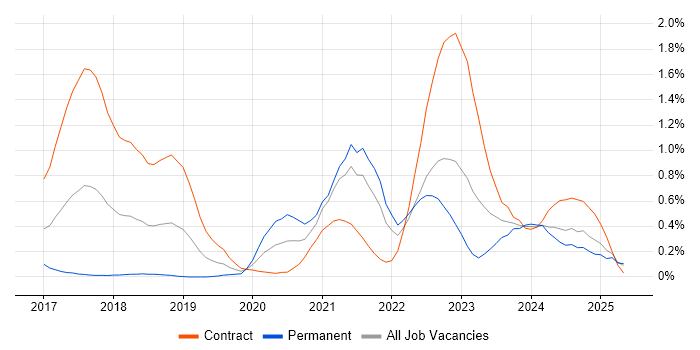 Job vacancy trend for API Management in Buckinghamshire Job vacancy trend for API Management in Buckinghamshire