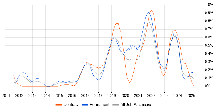 Job vacancy trend for API Testing in Buckinghamshire Job vacancy trend for API Testing in Buckinghamshire