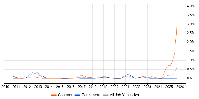 APMG job vacancy trend in Buckinghamshire