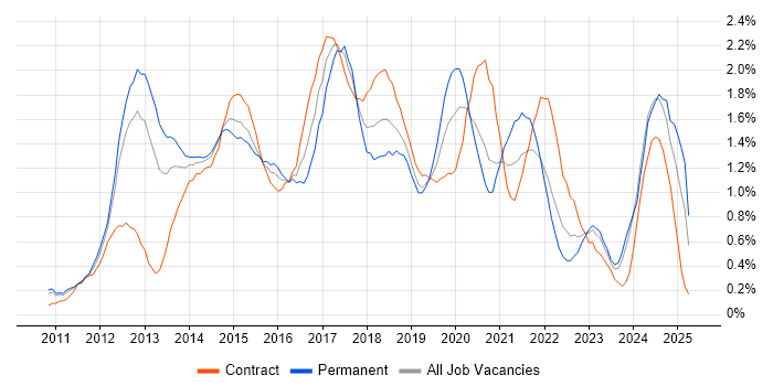 Job vacancy trend for Apple iOS in Buckinghamshire