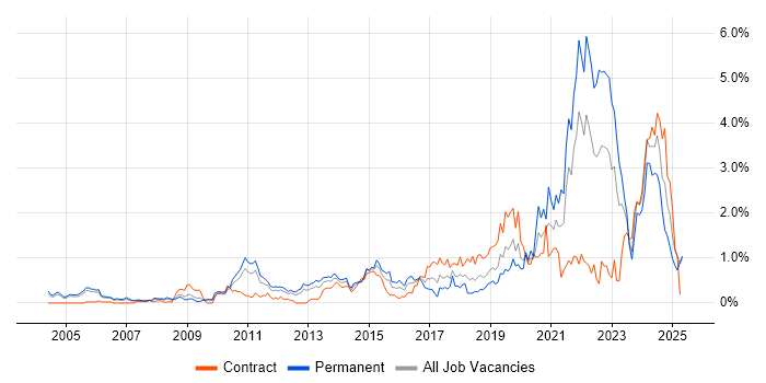 Job vacancy trend for Apple in Buckinghamshire Job vacancy trend for Apple in Buckinghamshire