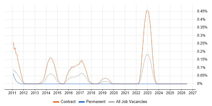 Application Discovery job vacancy trend in Buckinghamshire