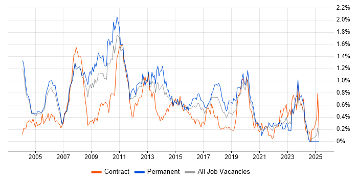Job vacancy trend for Applications Developer in Buckinghamshire Job vacancy trend for Applications Developer in Buckinghamshire